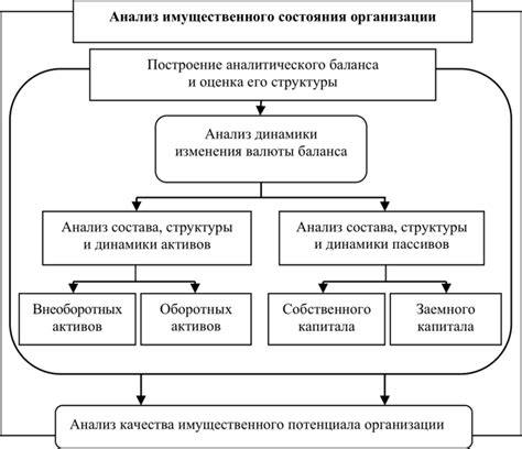 Оценка и анализ состояния имущества