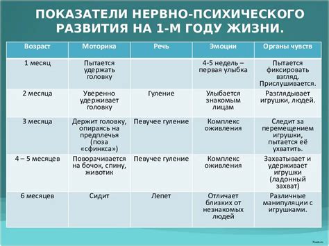 Оценка нервно-психического развития 1 группа