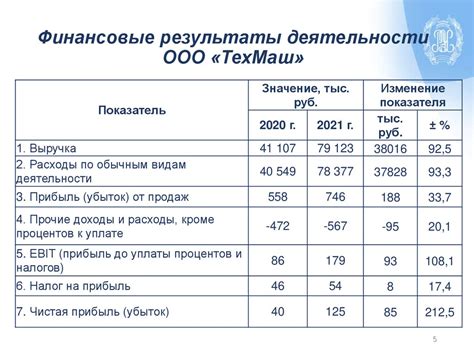 Оценка финансовой устойчивости Сбербанка перед инвестированием