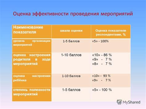 Оценка эффективности мероприятий и последующие действия