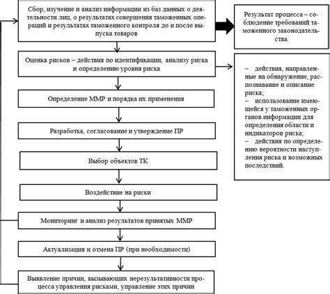 Оценка эффективности оперативного контроля