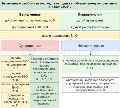 Ошибки в бухгалтерии