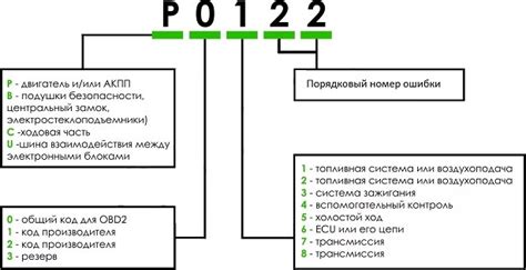 Ошибки кода 190 и их важность