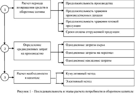 Ошибочное понимание роли ответа в оборотном капитале