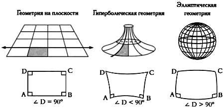 Парадоксы неевклидовой геометрии