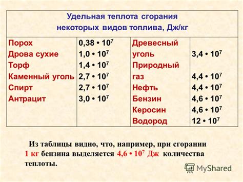 Параметры, влияющие на удельную теплоту сгорания топлива