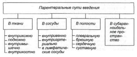 Парентеральный способ приема лекарств: