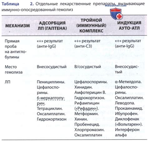 Патологии вызывающие гемолиз