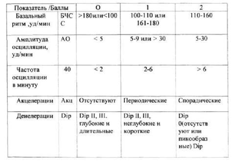 Патологические причины подозрительного типа КТГ