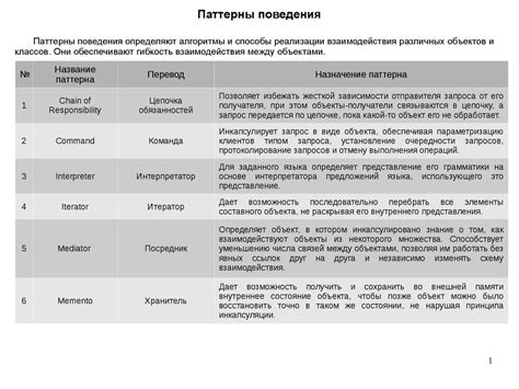 Паттерны поведения vs паттерны создания