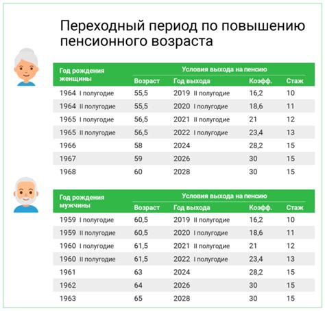 Пенсионеры по старости по годам работы