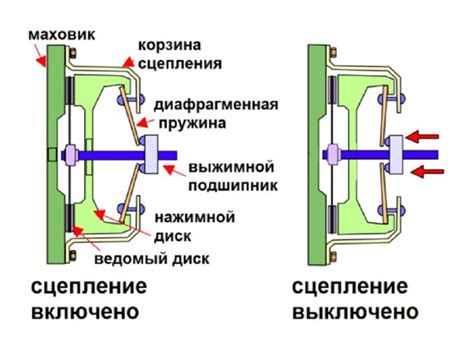 Первичная роль сцепления в автомобиле