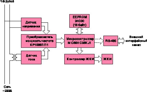 Первоначальное понимание работы счетчика