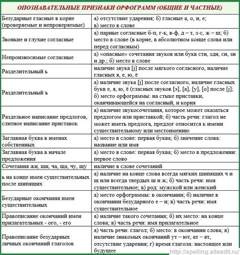 Первоначальные правила оформления орфограмм