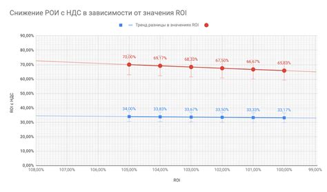 Первые изменения в НДС после его введения