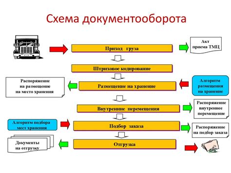 Первый этап: подготовка к приему товара