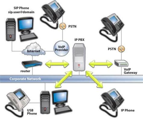 Переключение на VoIP-телефонию