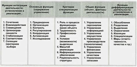 Перечень основных функций ГПЗУ