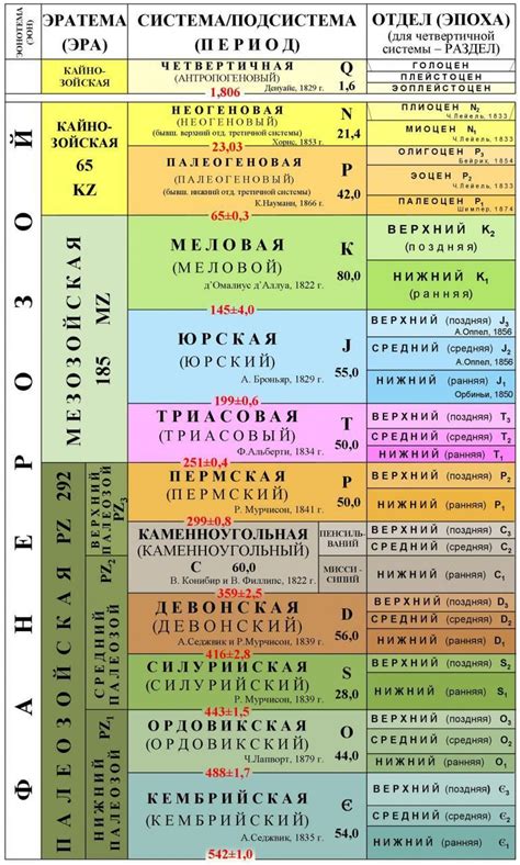 Периодизация нашей эры: ключевые этапы