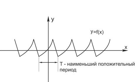 Периодическая функция: определение и примеры