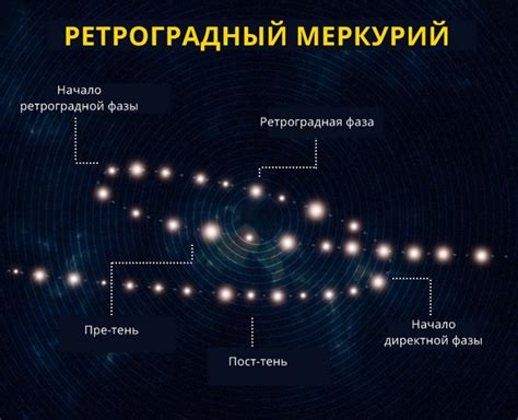 Периодичность и продолжительность ретроградного движения Меркурия