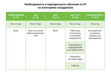 Периодичность проведения