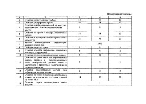 Периодичность проведения работ