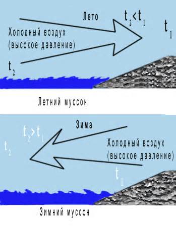 Перпендикулярное направление ветра и его влияние на климат