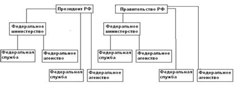 Перспективы развития ведомственного подчинения