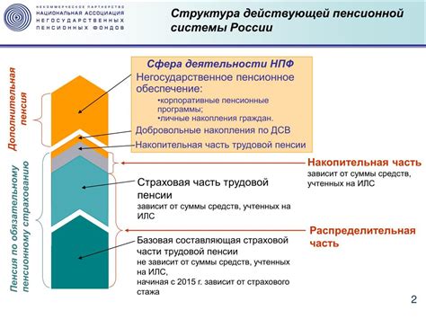 Перспективы развития накопительной пенсионной системы в России