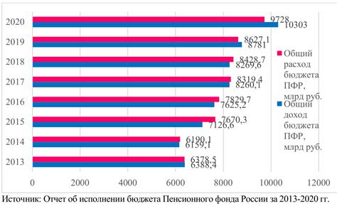 Перспективы развития пенсионной страховой части