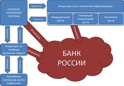 Перспективы развития платежных систем