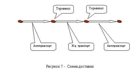 Перспективы развития транзитных организаций