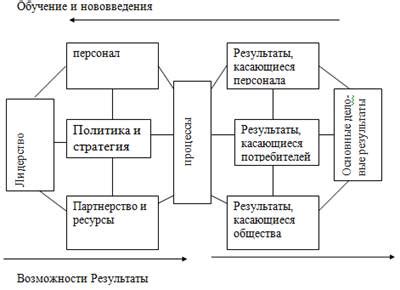 Перспективы развития управления качеством персонала