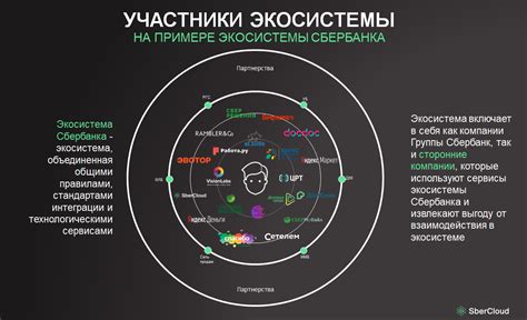 Перспективы развития экосистем Сбербанка и их роль в будущем