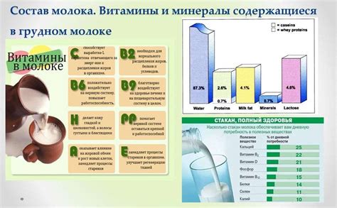 Питательные свойства порошкового молока