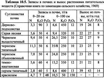 Питательный режим и уровень увлажнения