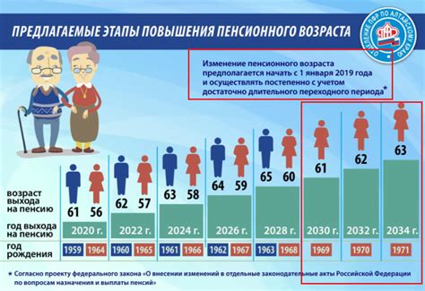 Планируемое повышение пенсионного возраста