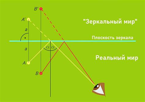 Плоское зеркало: определение и характеристики