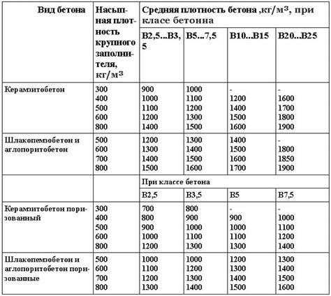 Плотность бетона и его характеристики