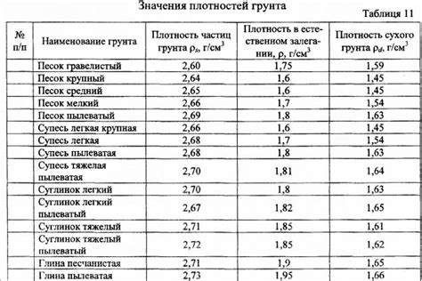 Плотность грунта и ее значение