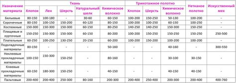 Плотность ткани 220 г/м2: значение и важность