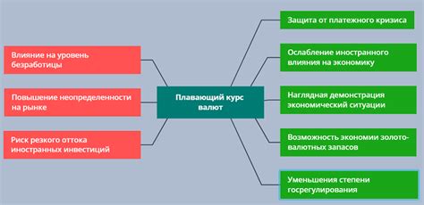 Плюсы использования плавающего значения