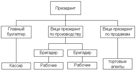 Плюсы и минусы бюрократической организации