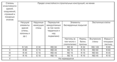 Плюсы и минусы предела огнестойкости Р120