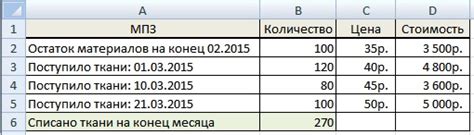 Плюсы и минусы применения метода FIFO в бухгалтерии