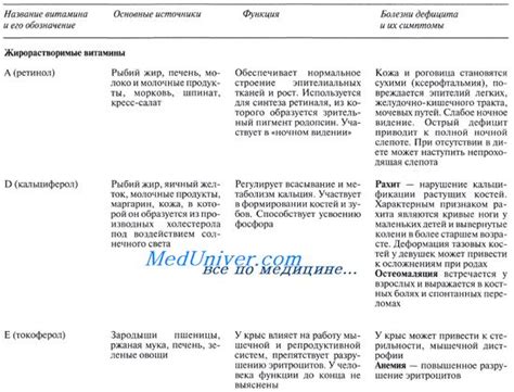 Побочные эффекты применения витамина А