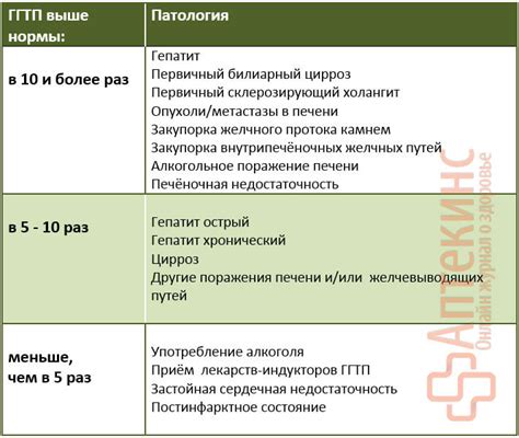 Повышение ГГТП: причины