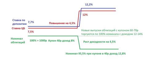 Повышение доходности