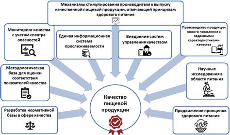 Повышение качества пищевых продуктов